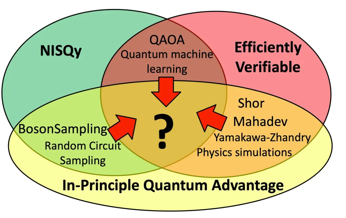 Quantum Supremacy: The Quest Continues