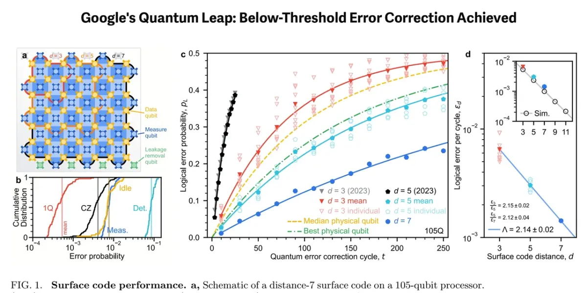 Google's Quantum Leap: Below-Threshold Error Correction Achieved