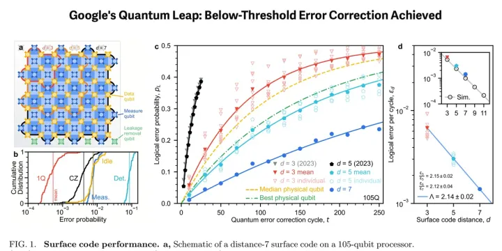 Google's Quantum Leap: Below-Threshold Error Correction Achieved